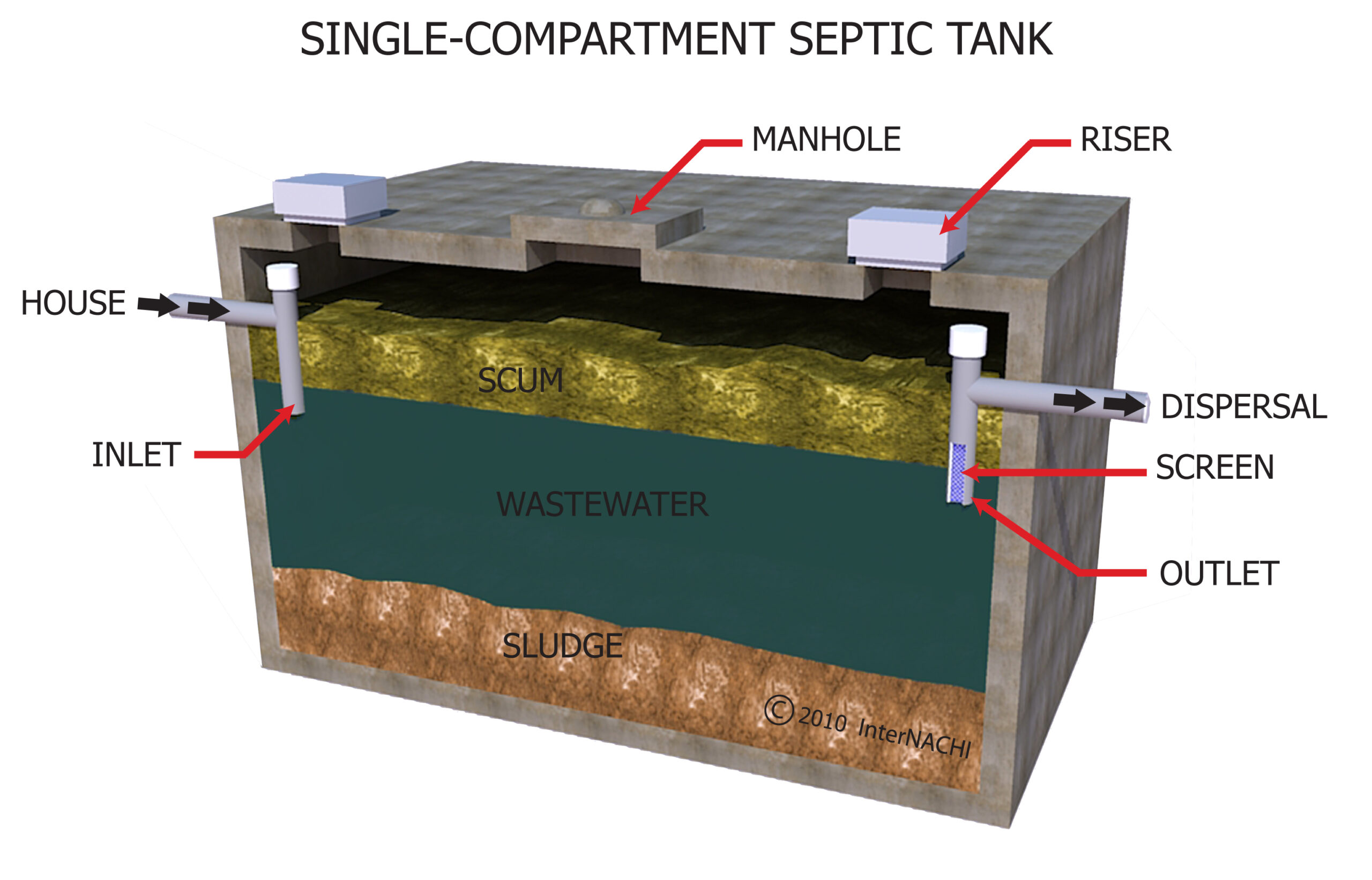 Septic tanks are common in rural parts of the Ottawa region